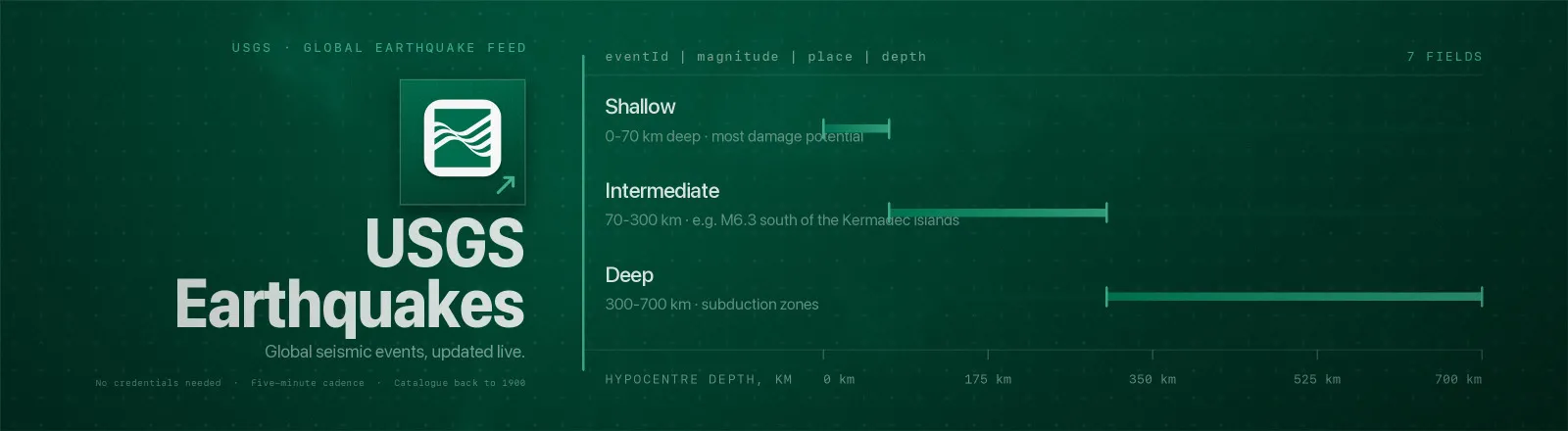 USGS Earthquake Scraper: Every earthquake worldwide as one row, magnitude, depth, epicentre, tsunami flag, felt reports and PAGER alert