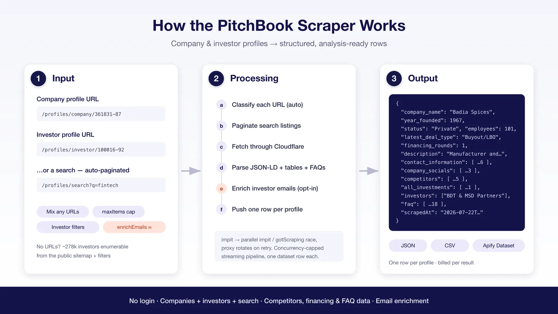How the PitchBook Scraper works