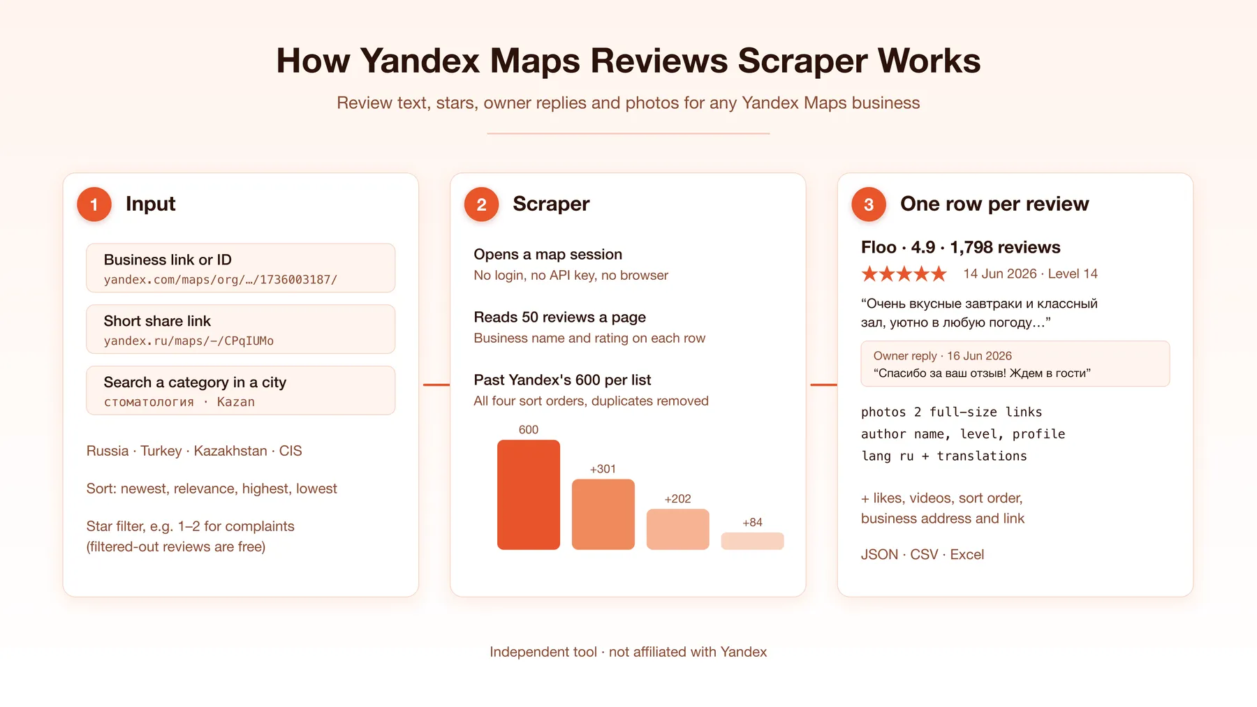 How Yandex Maps Reviews Scraper works