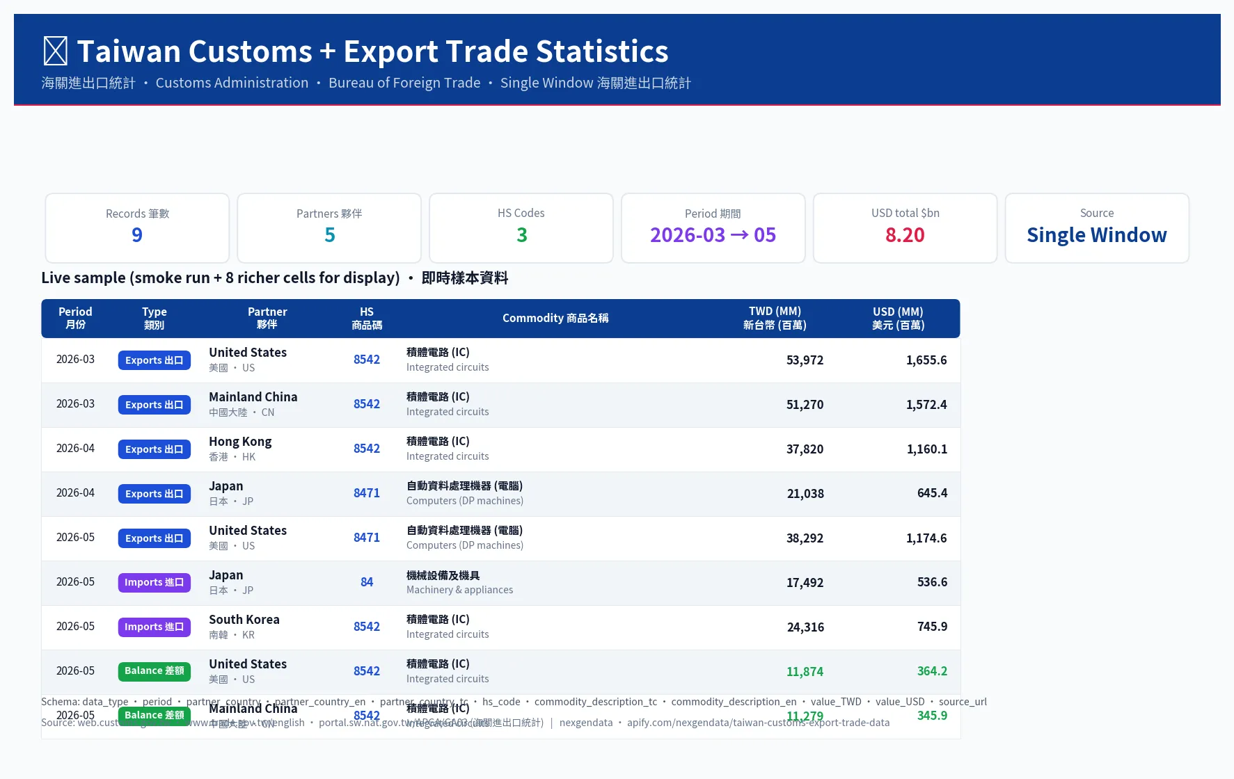 Taiwan customs export trade statistics — monthly partner-country × HS commodity exports / imports / trade balance with TWD and USD values, for semiconductor (HS 85, 8542, 8471) supply-chain analysts, sell-side TW equity desks, EM macro PMs, and trade-flow research