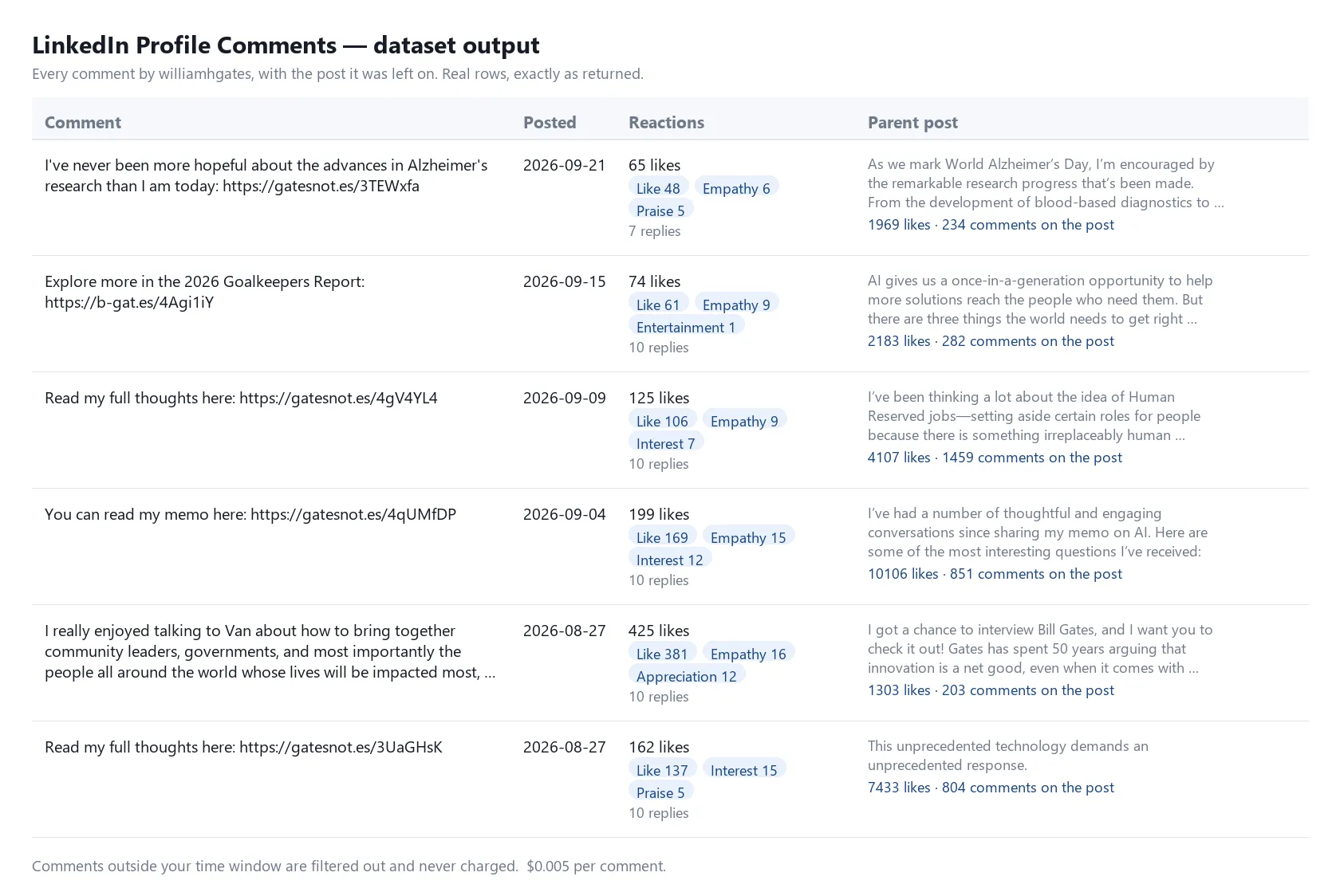 Example output: real comments by williamhgates, each with the post it was left on, reaction counts by type, and reply counts
