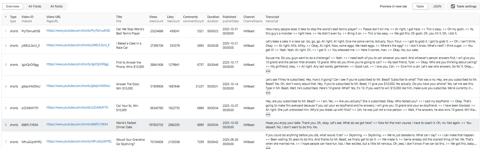 YouTube Shorts Scraper - Overview Table