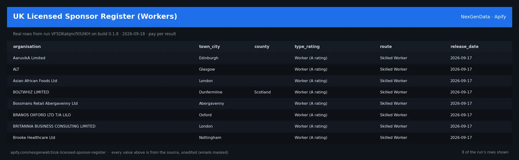 UK Licensed Sponsor Register (Workers) sample output β a table of real sponsor record rows (organisation, town_city, county, type_rating) from run VF5DKatqncfXlUtKH on build 0.1.8