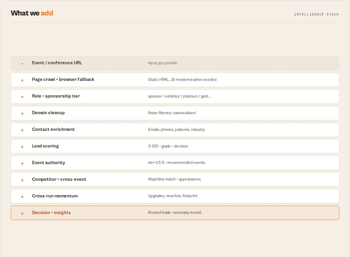 The intelligence stack — from event URL through enrichment and cross-run tracking to a routed decision