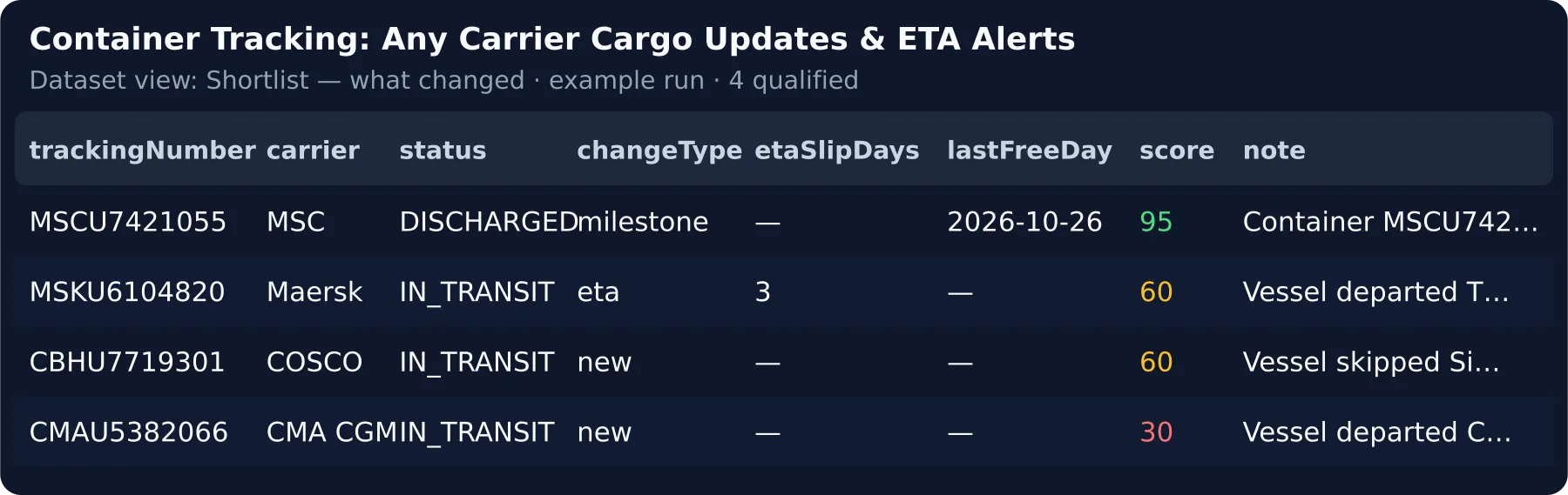 Sample output — one row per container update: carrier, status, what changed, ETA slip, last free day, the note