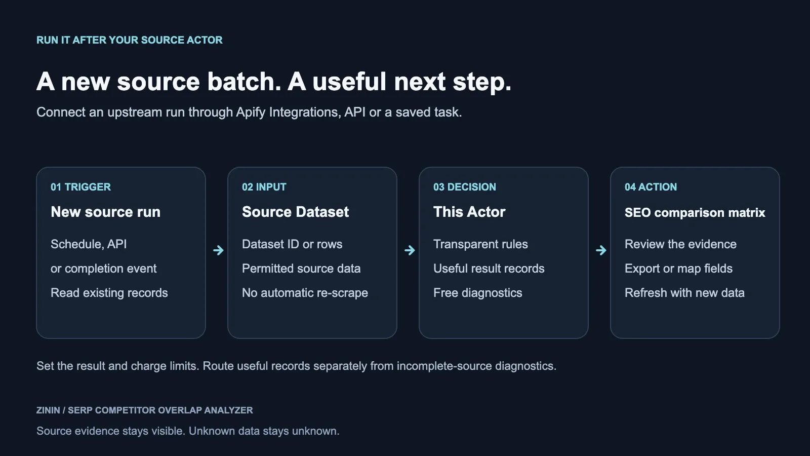 SERP Competitor Overlap Analyzer — workflow diagram