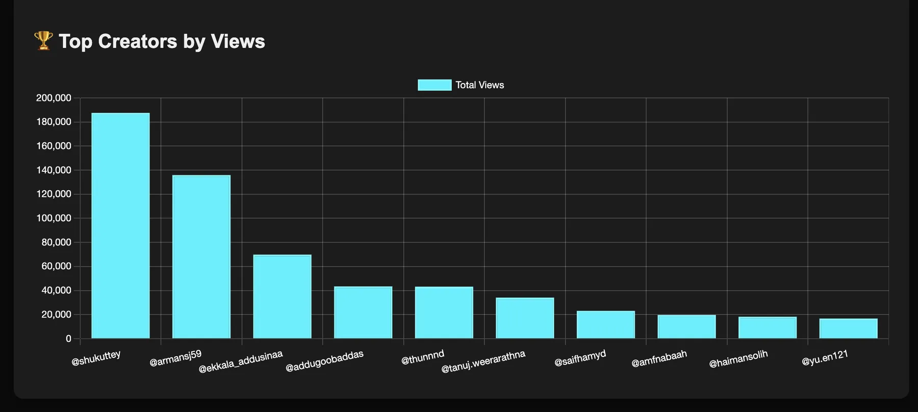 Top Creators by Views