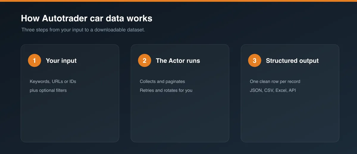 How Autotrader car data works