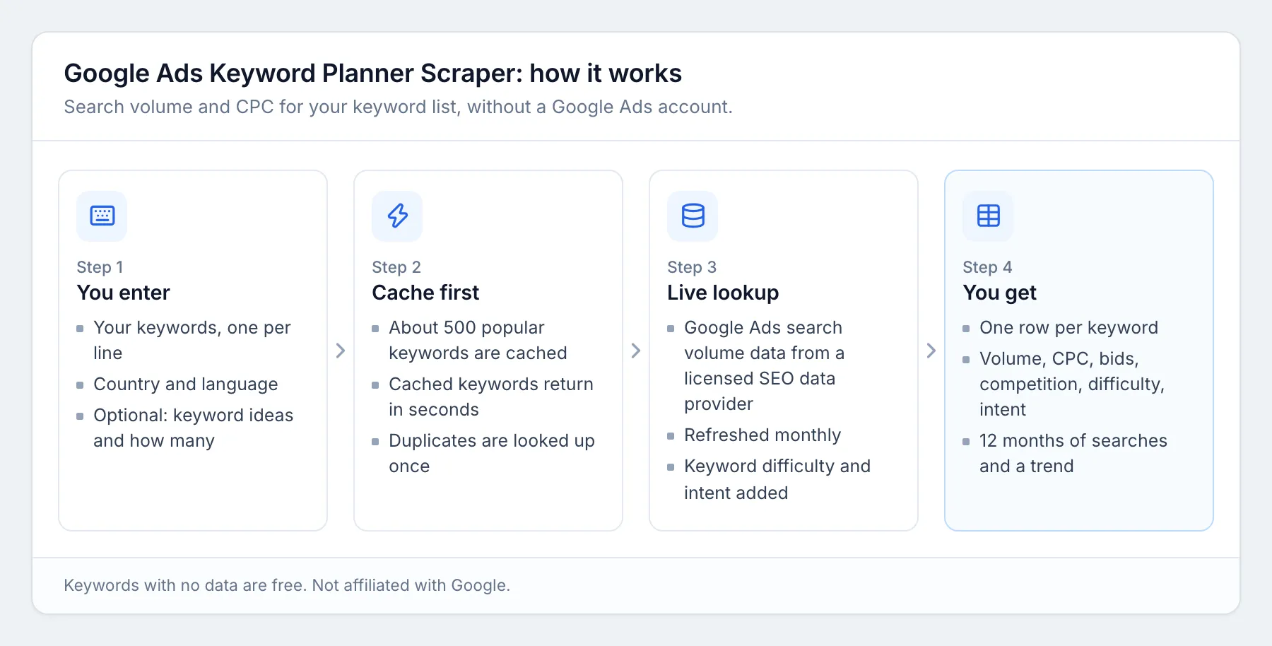 How the Google Ads Keyword Planner Scraper works: you enter keywords and a country, cached keywords return in seconds, new ones are looked up live, and you get one row per keyword