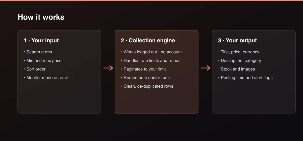 Rothy's Deal Alert & Scraper workflow: your input, collection, output