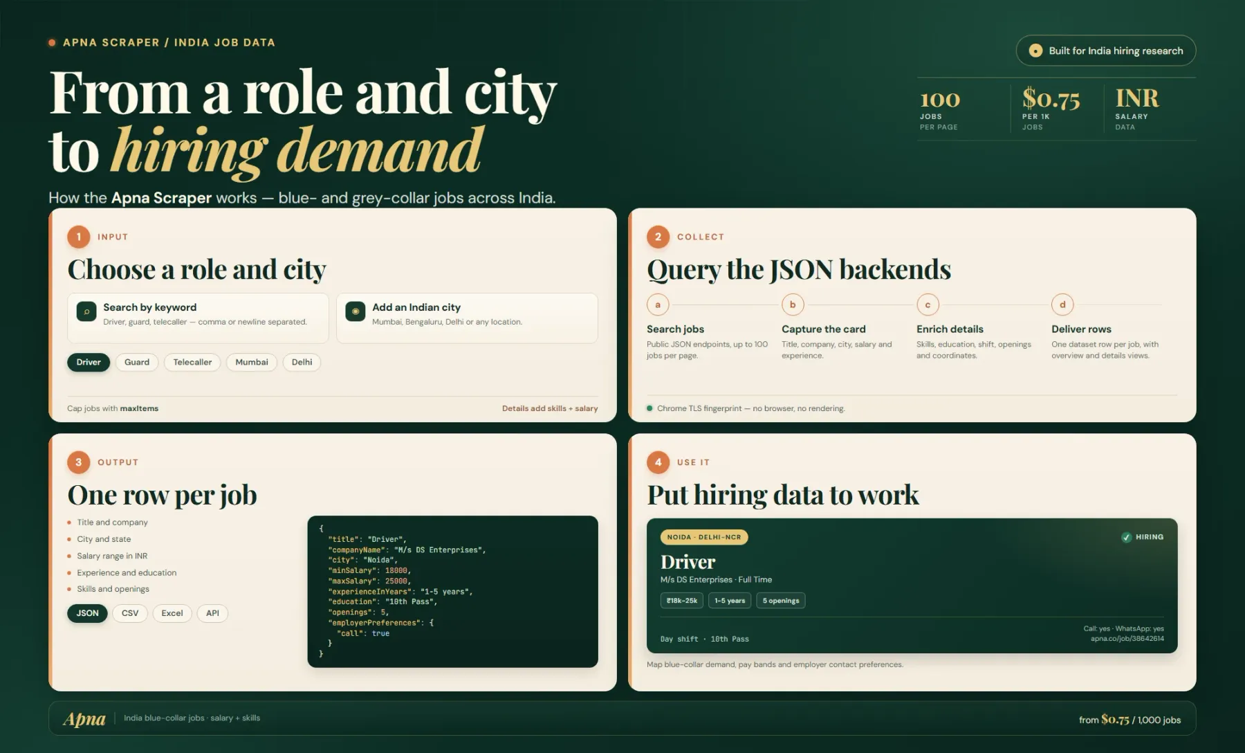 How the Apna Scraper works: role and city to structured Indian job records with salary and skills.
