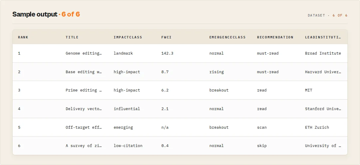 Sample output: papers ranked with impact class, FWCI, emergence, and a recommendation