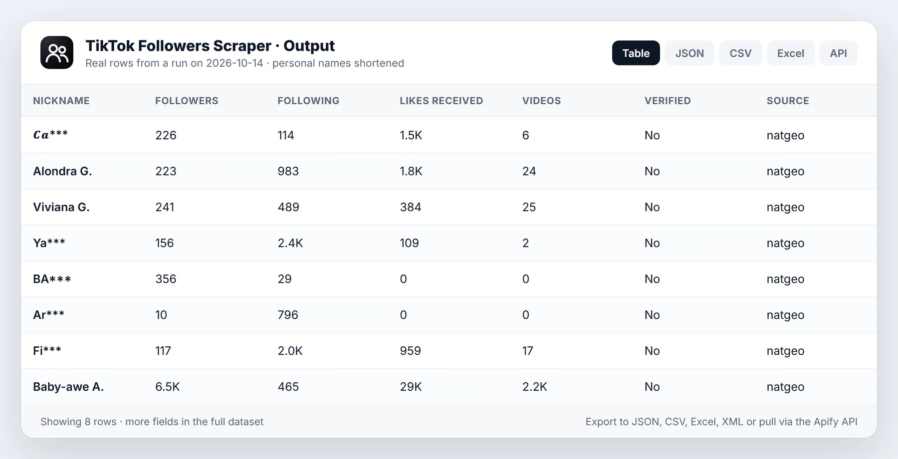 TikTok Followers Scraper sample output table from a real run