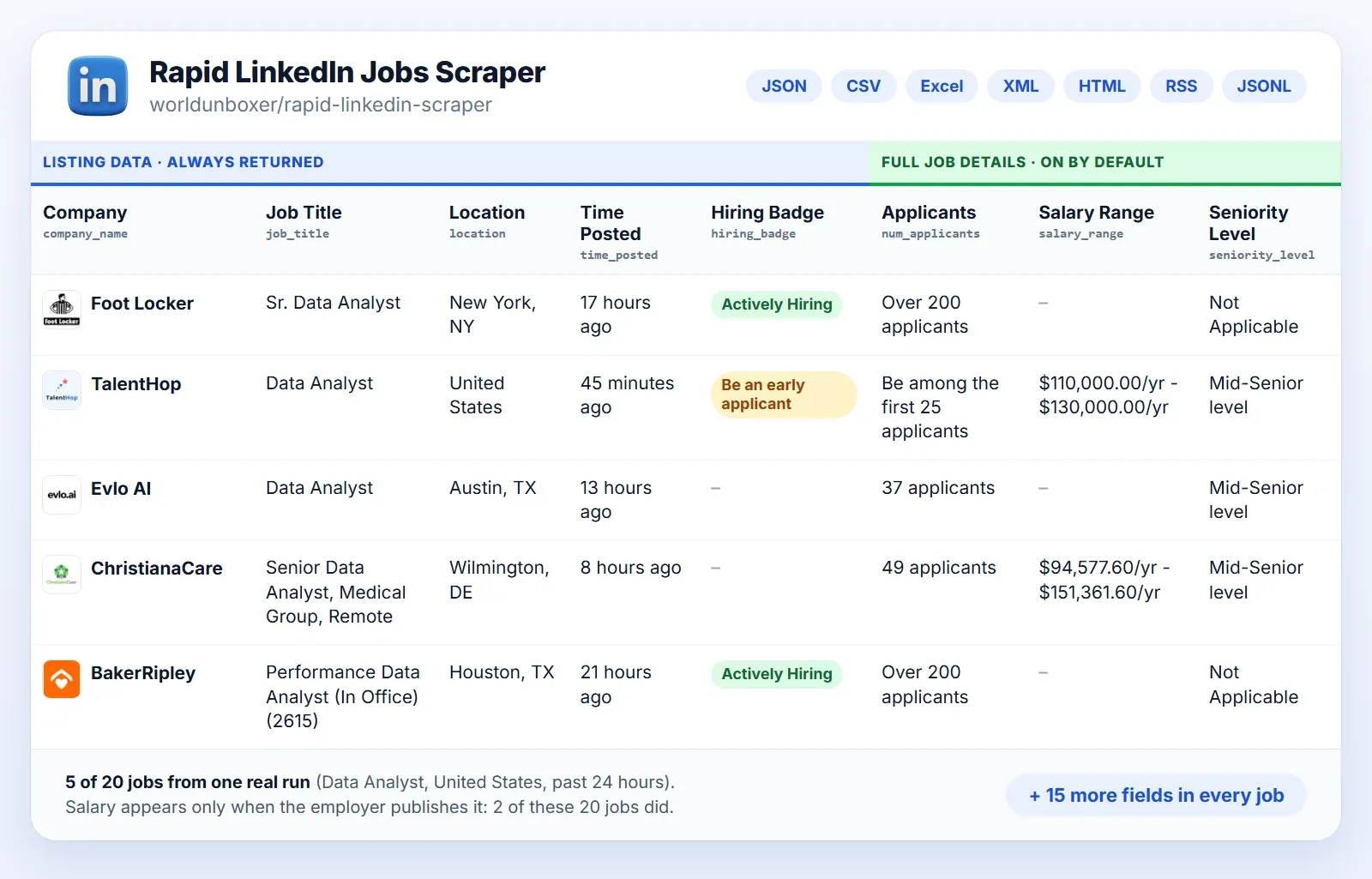 LinkedIn jobs scraper output preview: company, job title, location, time posted, hiring badge, applicants, salary range and seniority level for five jobs from a real run, with export to JSON, CSV or Excel