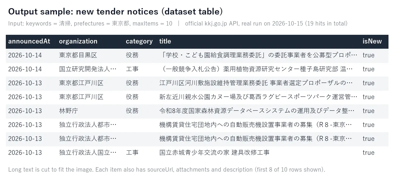 Dataset table of new tender notices from kkj.go.jp for keyword 清掃 in Tokyo: announcement date, organization, category and title