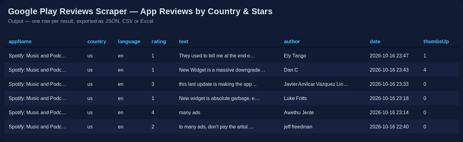 Google Play Reviews Scraper output: Google Play Store app reviews with country, language, star rating, review text, author, date and thumbs up