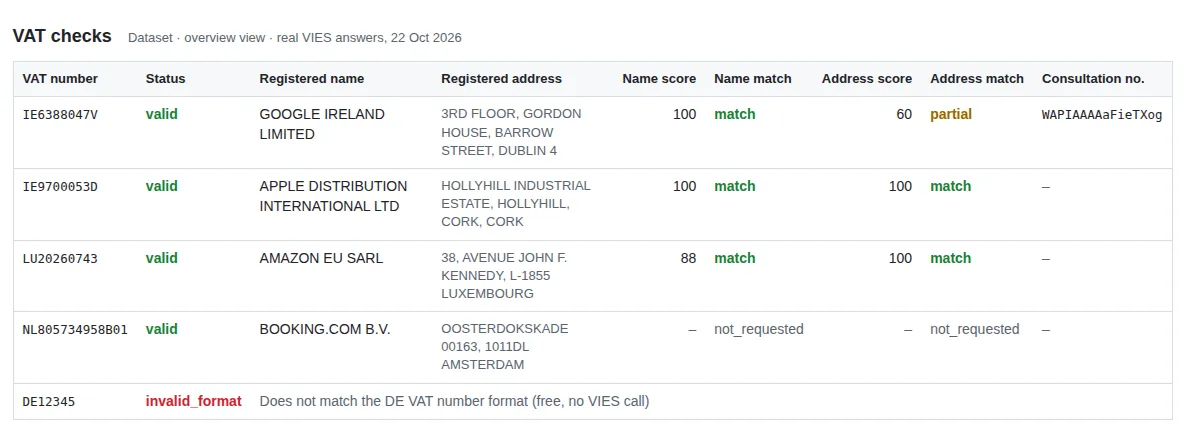 Dataset table with five real VIES answers: Google Ireland, Apple Distribution International, Amazon EU and Booking.com valid with name and address scores, and one German number flagged as invalid_format