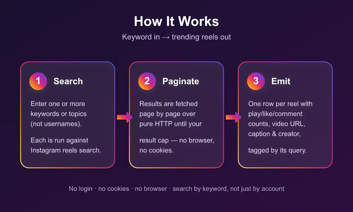 How the Instagram Reels Search & Viral Finder works
