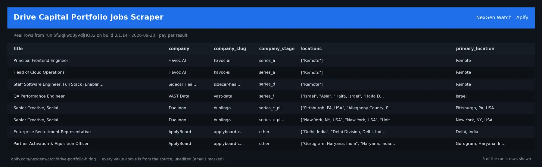 Drive Capital Portfolio Jobs Scraper sample output — a table of real job record rows (title, company, company_slug, company_stage) from run 5fSIqPwd8yVdjHO32 on build 0.1.14
