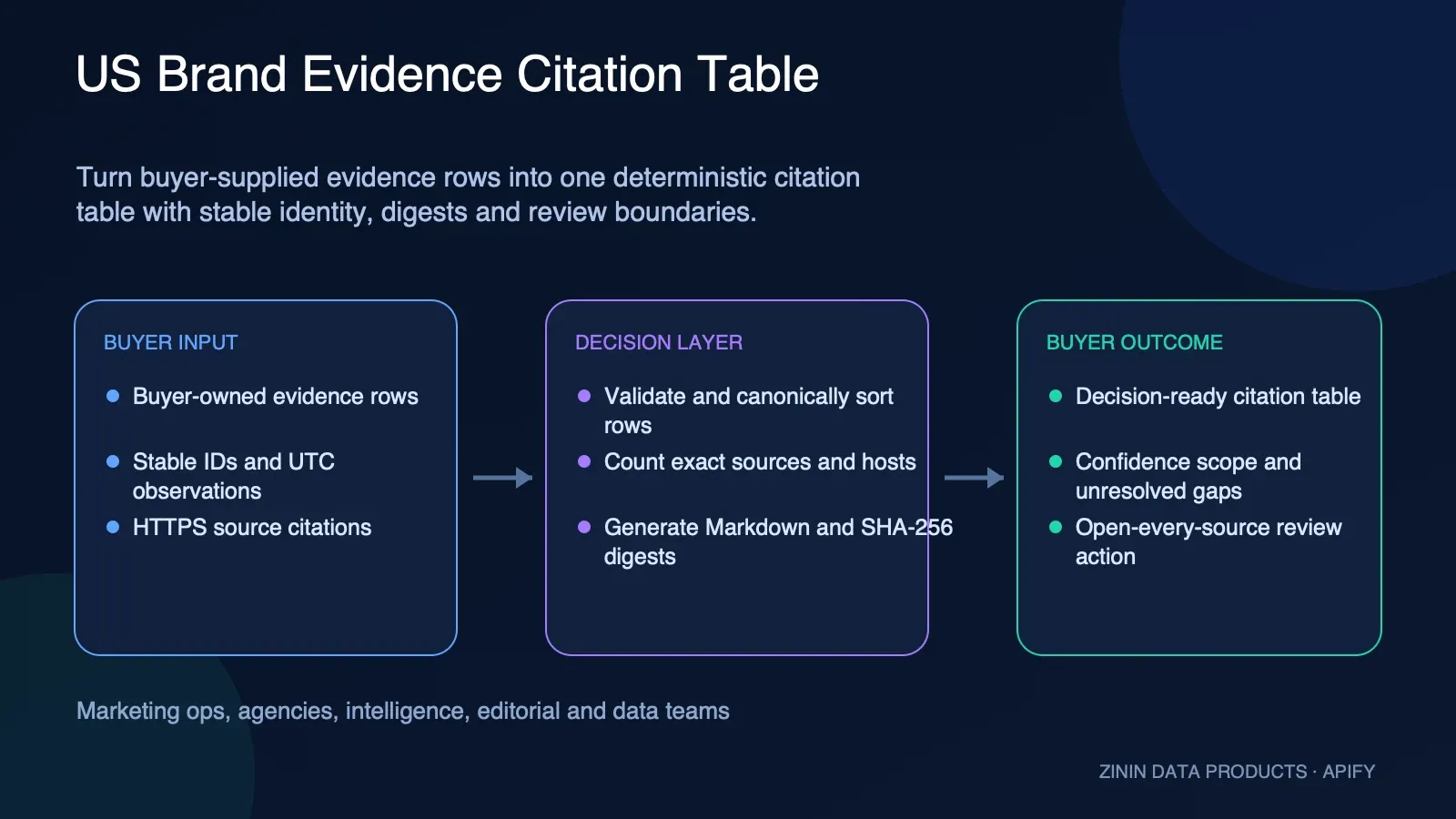 US Brand Evidence Citation Table: buyer input to evidence-backed action