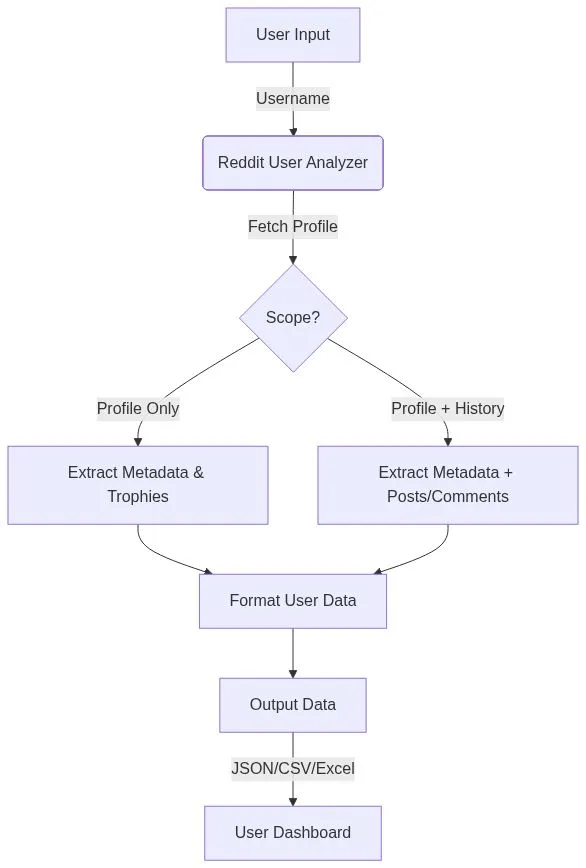 Reddit User Analyzer Workflow