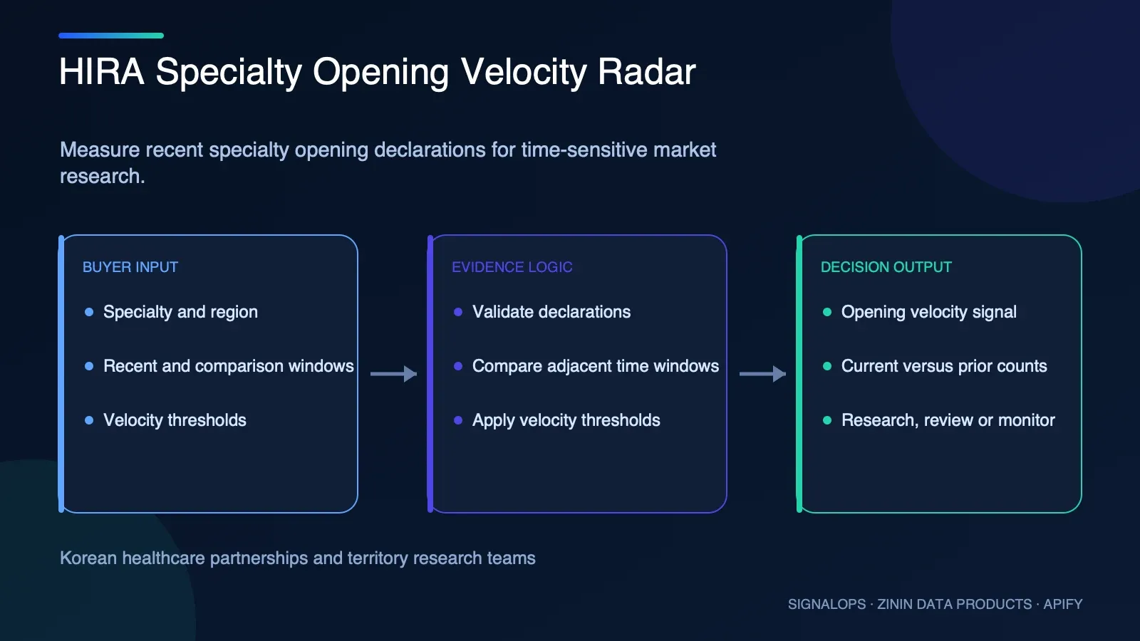 HIRA Specialty Opening-Date Cohort Radar buyer-input to evidence-to-decision diagram