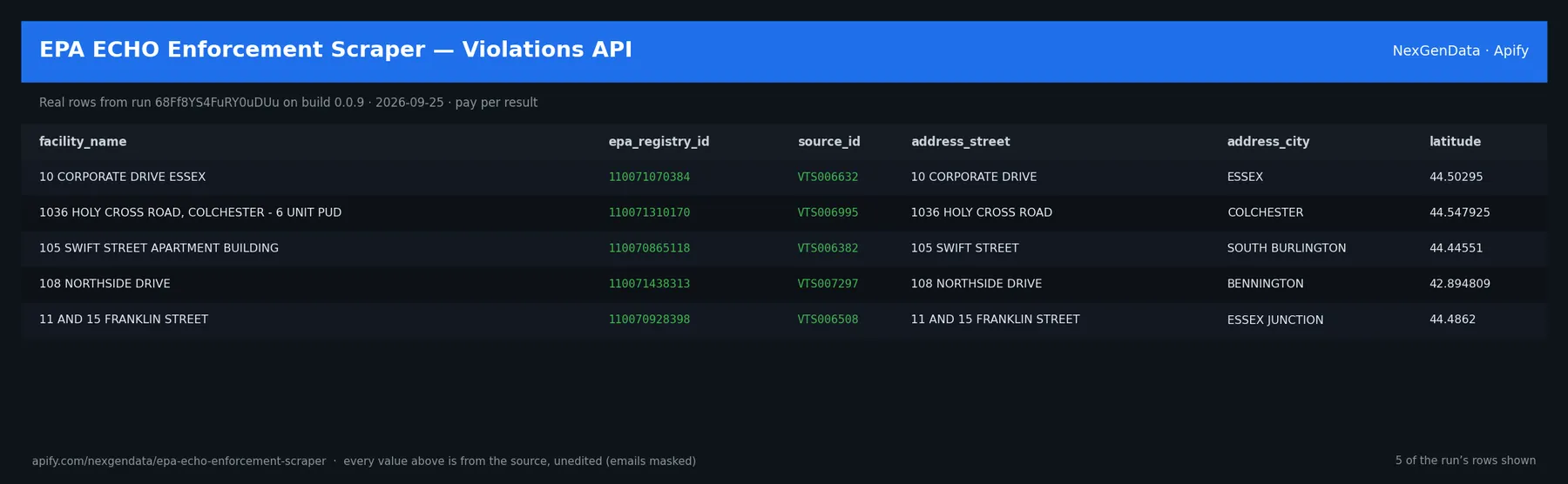 5 real rows delivered by EPA ECHO Enforcement Scraper — Violations API — run 68Ff8YS4FuRY0uDUu on build 0.0.9