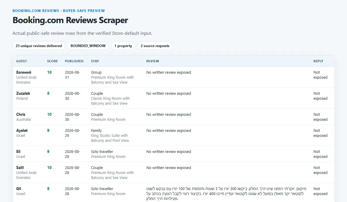 Booking Reviews output showing review scores, stay context, text, replies, and bounded coverage