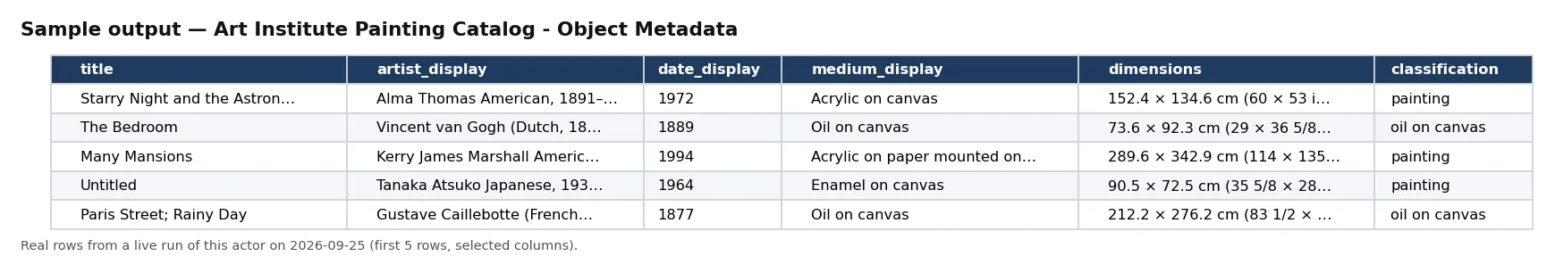Sample output — Art Institute Painting Catalog - Object Metadata