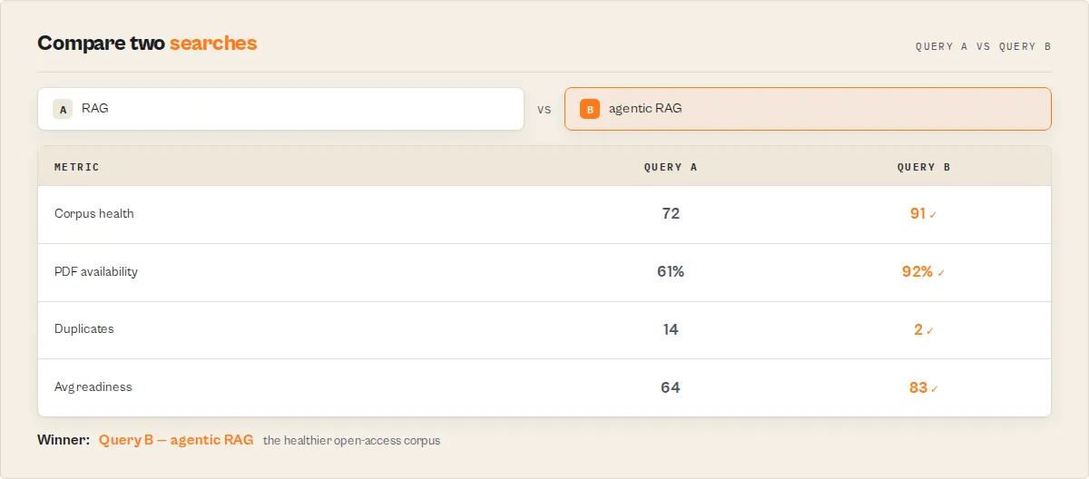 Benchmark two searches on open-access corpus health