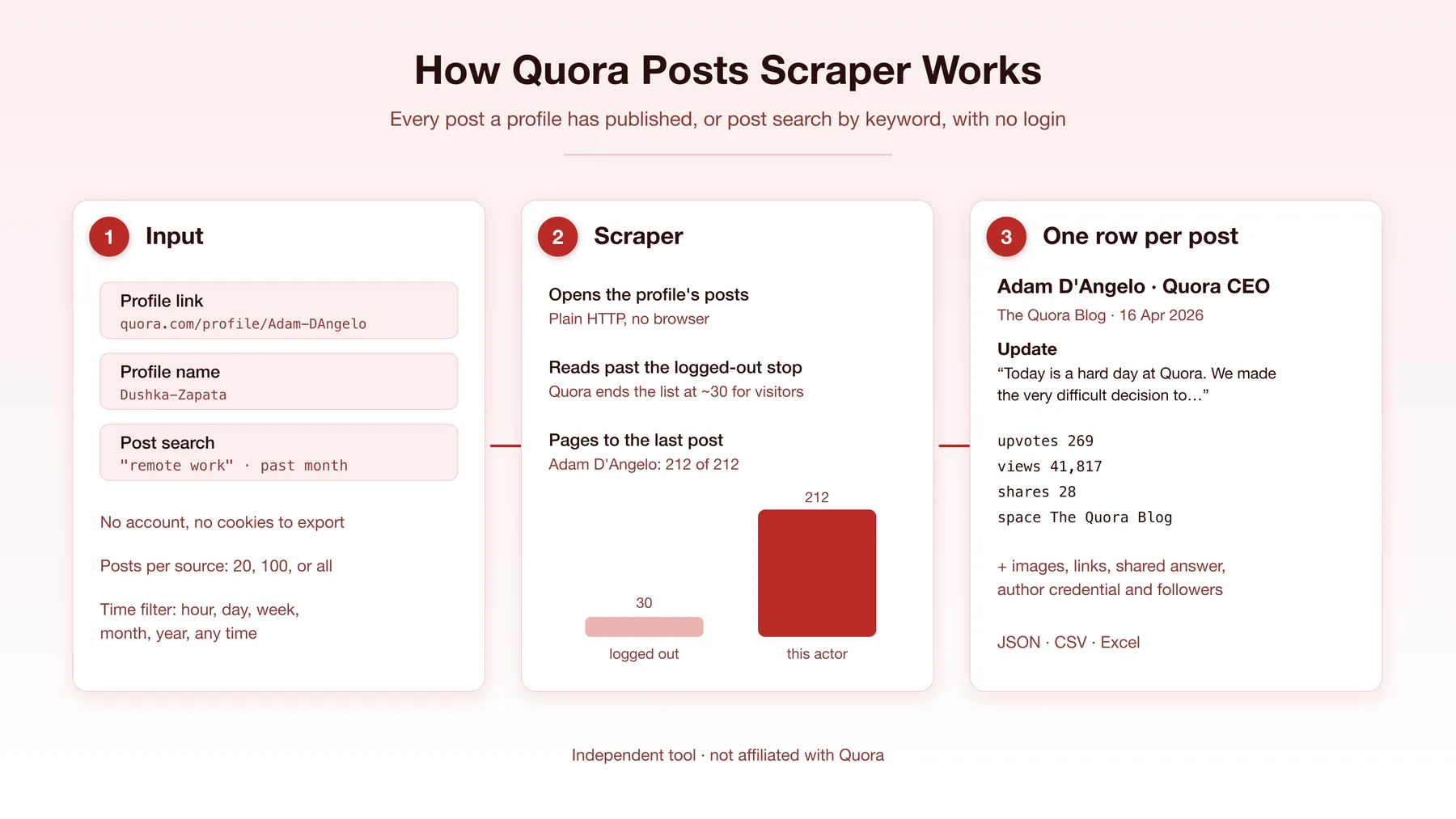 How the Quora Posts Scraper works