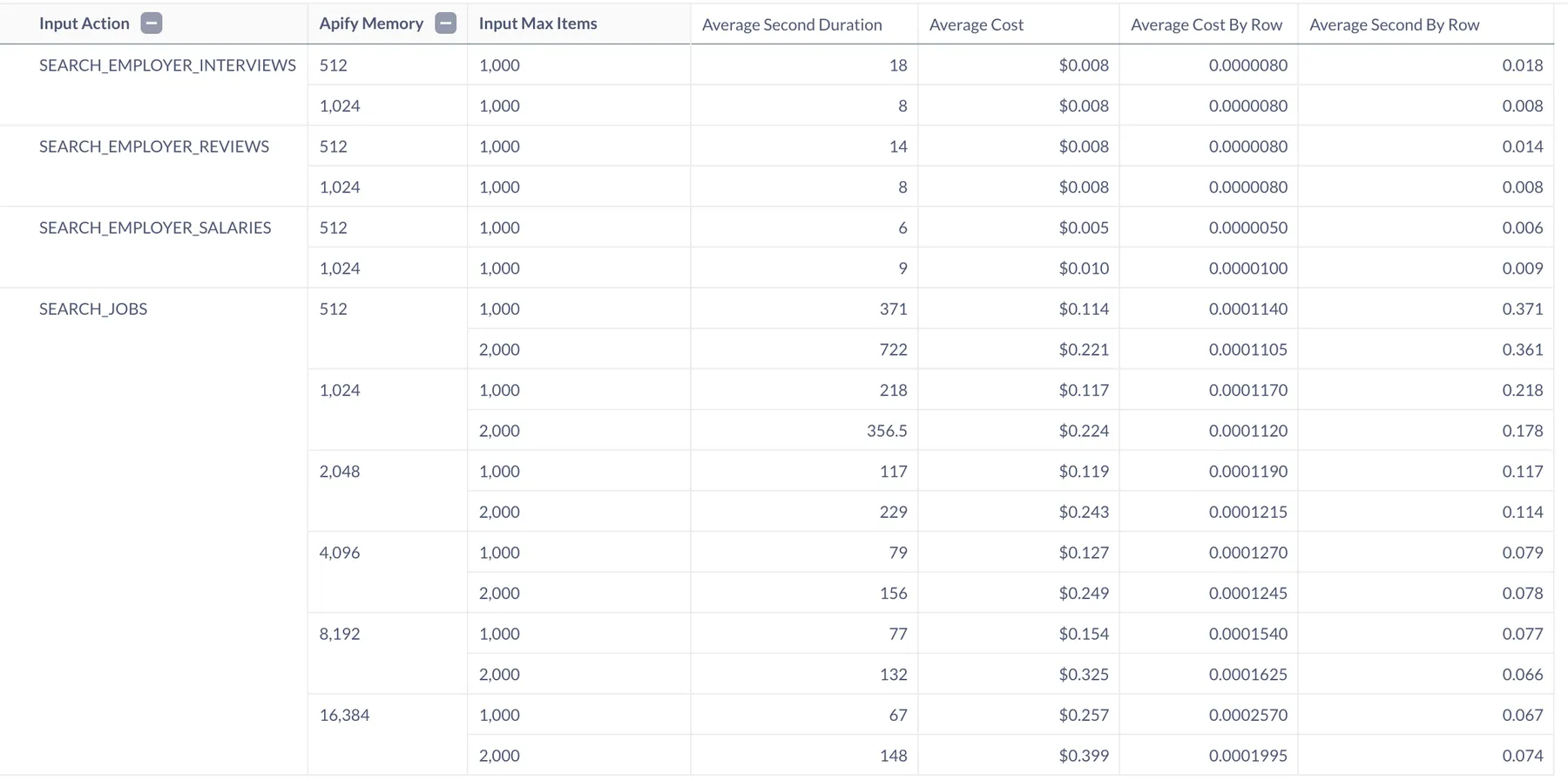 Glassdoor Scraping Cost Example