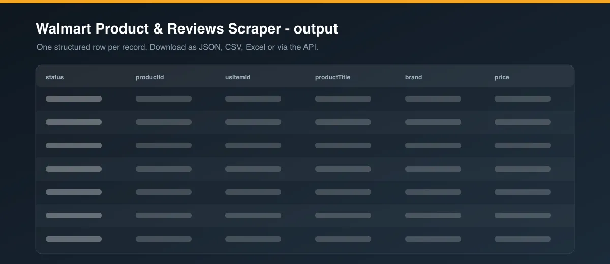 Walmart Product & Reviews Scraper dataset output