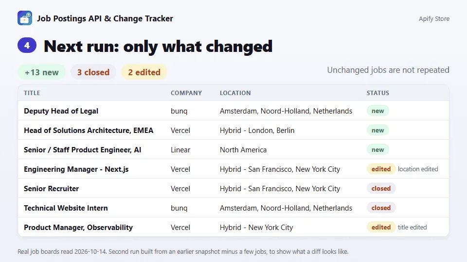 Next run, only what changed: new, closed and edited job postings across companies