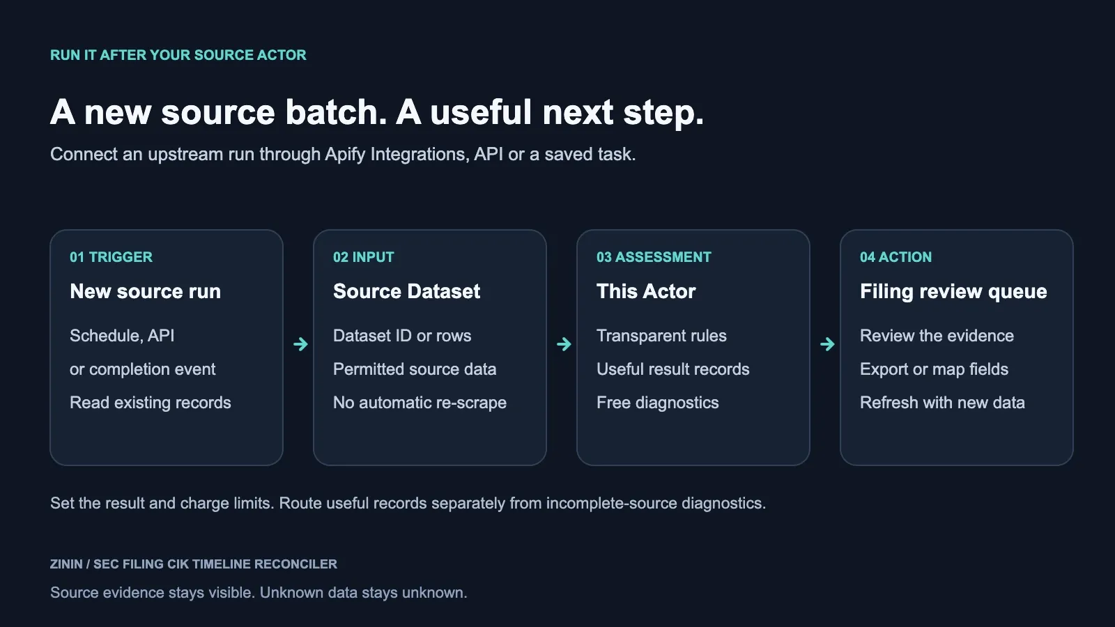 SEC Filing CIK Timeline Reconciler — schedule, API, MCP or webhook feeding the Actor into a CRM or operational review queue
