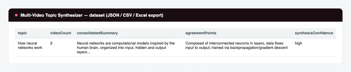 Multi-Video Topic Synthesizer report exported as a dataset table