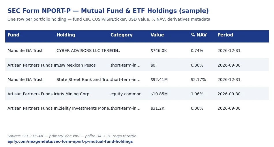 SEC Form NPORT-P mutual fund and ETF holdings — fund CIK, series, security CUSIP/ISIN/ticker, USD value, percent of net assets, derivatives counterparty and notional, debt coupon and maturity — for quant PMs, ETF strategists, RIAs, and forensic accountants