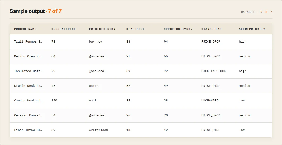 Sample output — decision-first columns: product, price, decision, deal score, opportunity score, change, alert
