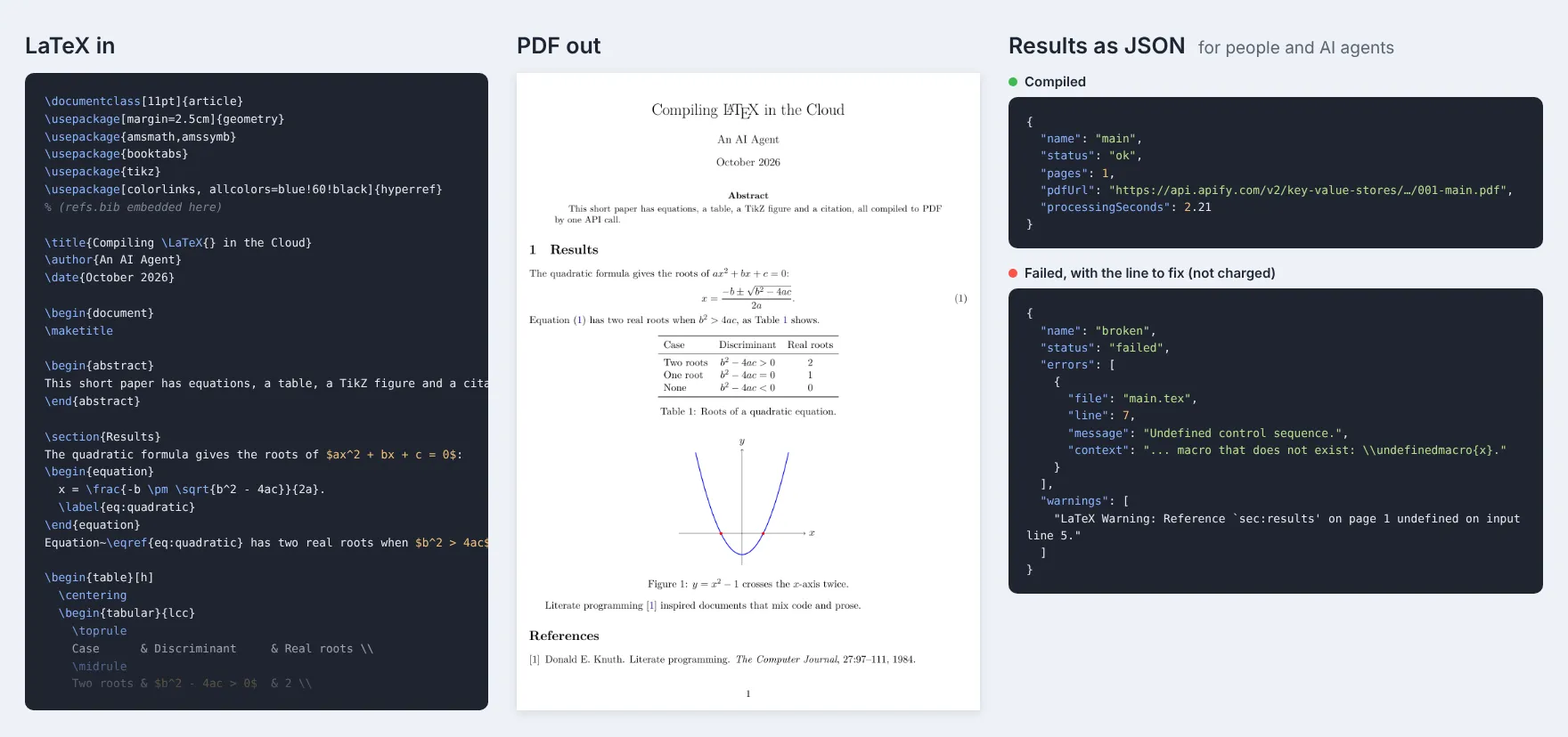 A LaTeX paper with an equation, a table, a TikZ figure and a citation, the PDF this Actor made from it, and the JSON results for a compiled document and for one with a mistake