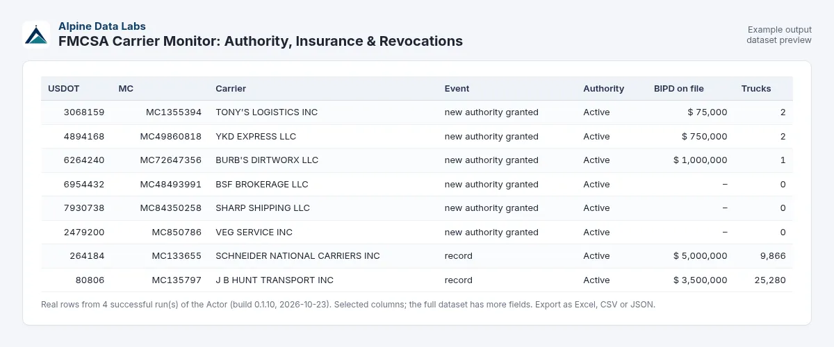 FMCSA carrier monitoring example output: carrier authority, insurance status and alerts per USDOT number