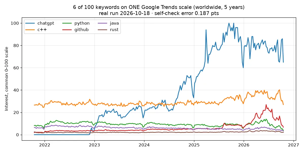 6 of the 100 keywords on one common scale (real run)