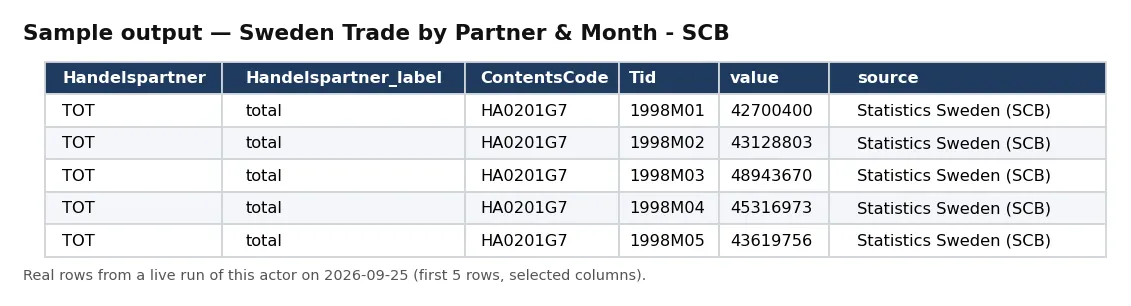 Sample output — Sweden Trade by Partner & Month - SCB
