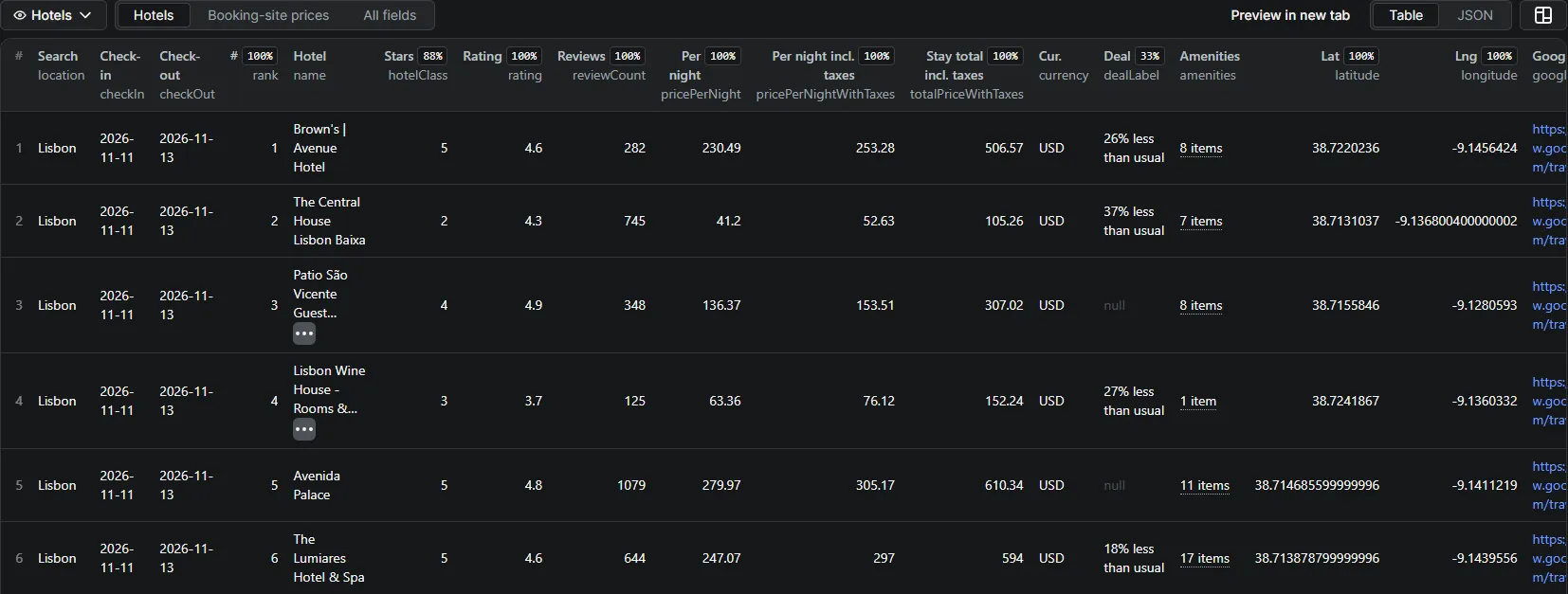 Google Hotels Scraper output: one row per hotel with stars, rating, reviews, price per night, stay total, deal label and coordinates