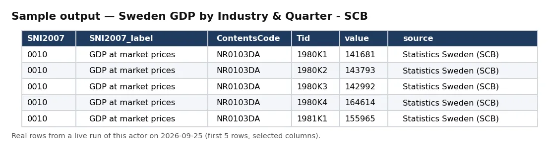 Sample output — Sweden GDP by Industry & Quarter - SCB
