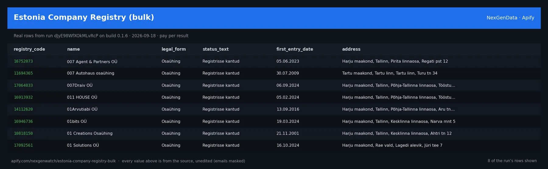 Estonia Company Registry (bulk) sample output — a table of real registry record rows (registry_code, name, legal_form, status_text) from run dJyE98WfXOkMLvRcP on build 0.1.6