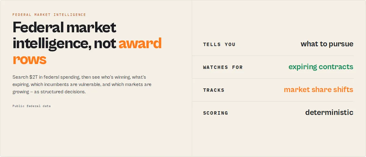 Federal market intelligence from USAspending.gov — not just award rows