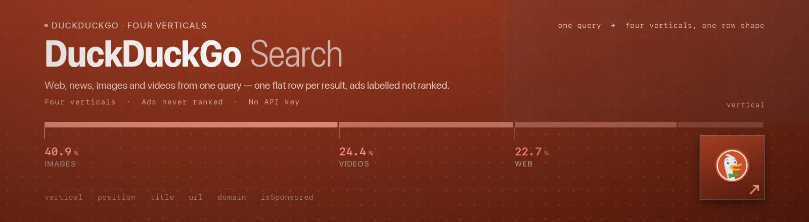 DuckDuckGo Search: Web, news, images and videos from one query, one flat row per result, ads labelled not ranked