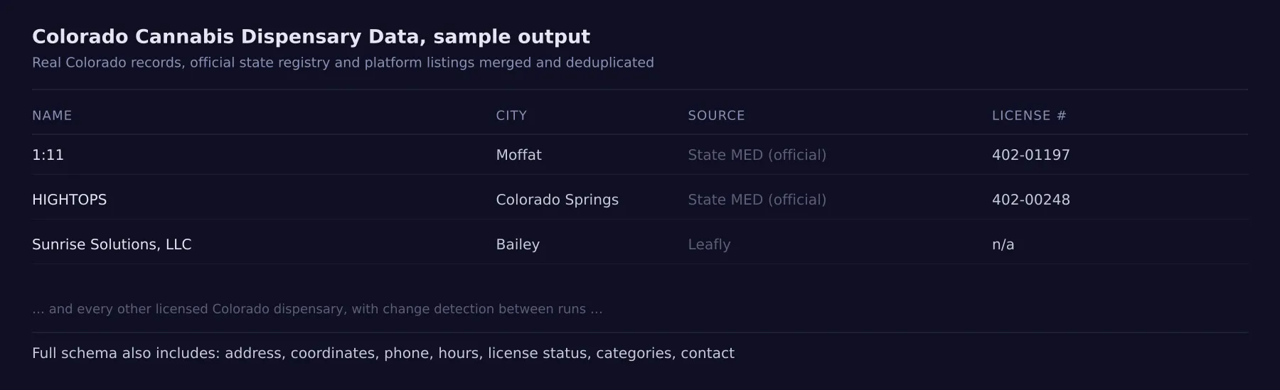Sample Colorado cannabis dispensary records showing name, city, source, and license number