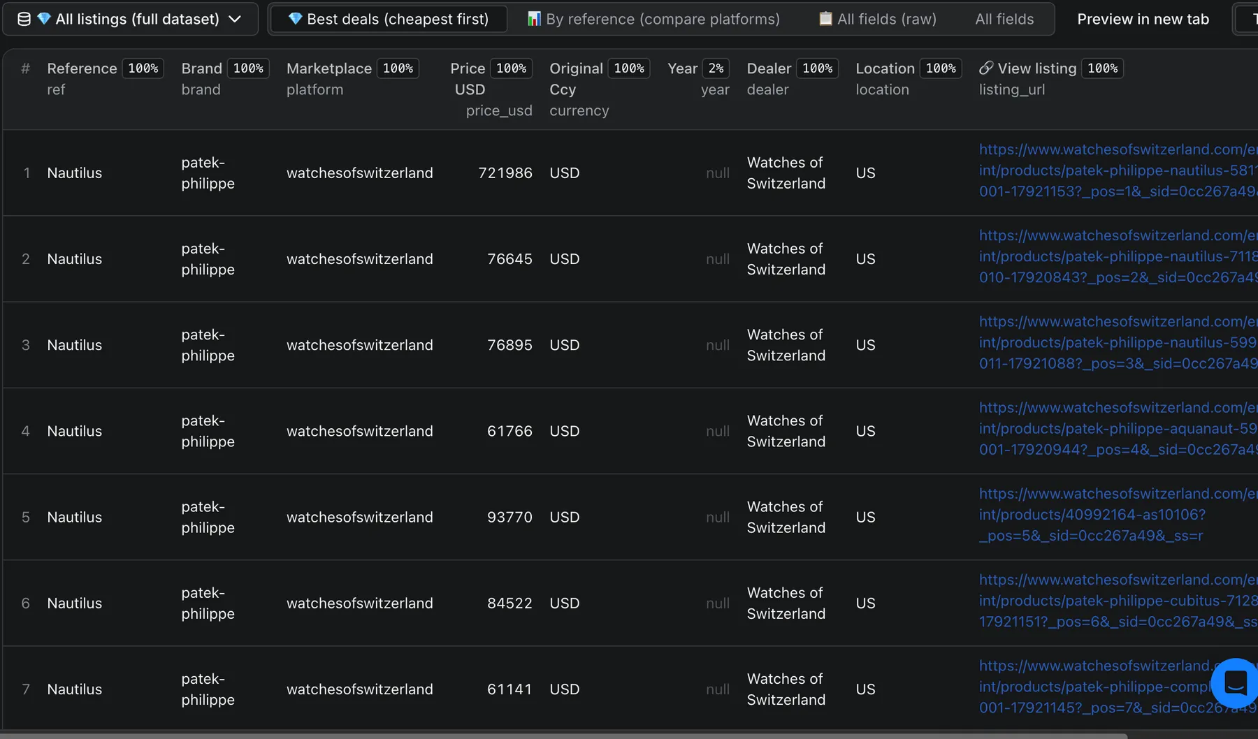 Dataset table view — every listing scraped across all platforms