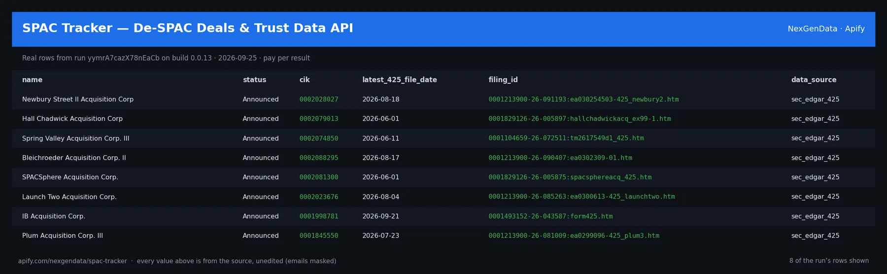 6 real rows delivered by SPAC Tracker β De-SPAC Deals & Trust Data API β run yymrA7cazX78nEaCb on build 0.0.13